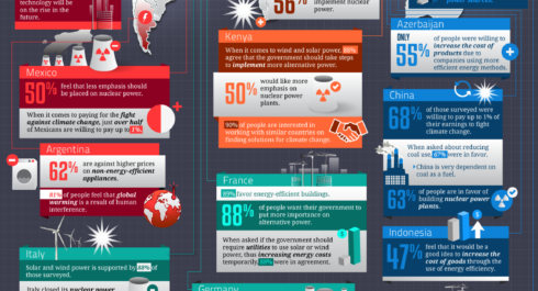 Here’s one more fun infographic for the weekend, this one from Well Home, and energy audit provider. It shows the widespread support for energy efficiency around the world, as well as some...