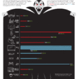 Vampire Energy GOOD magazine created an infographic video about Vampire Energy – all of the energy used by electronics in your house while you are not actively using them. The chart itself...