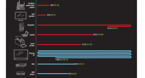 GOOD magazine created an infographic video about Vampire Energy – all of the energy used by electronics in your house while you are not actively using them. The chart itself...
