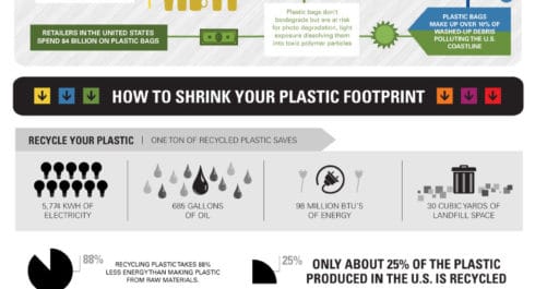 Simply put, the truth about plastic is rather dire – every piece of plastic ever produced still exists. Some more interesting but unpleasant facts – all in the inforgraphic below....