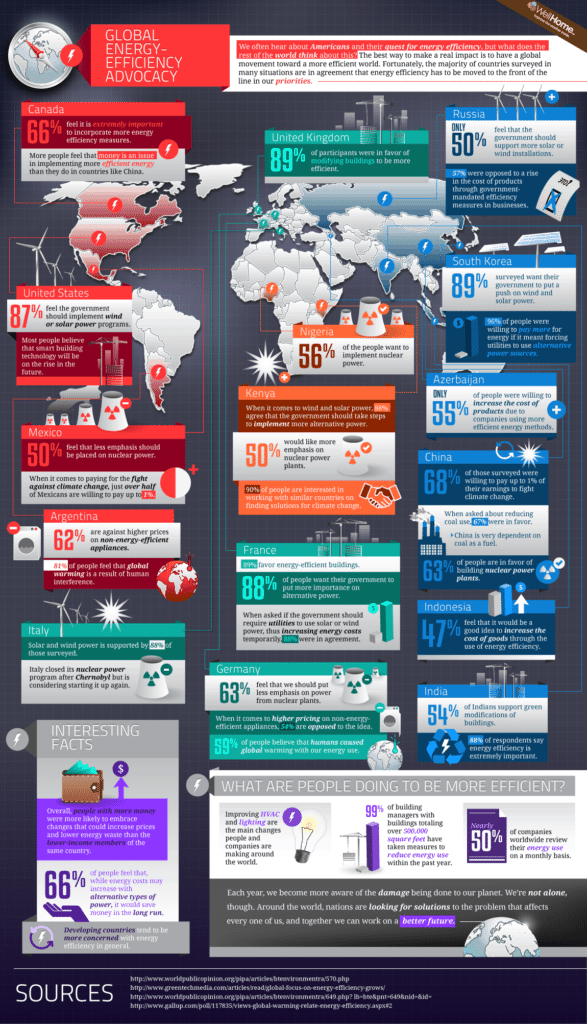 energy efficiency around the world